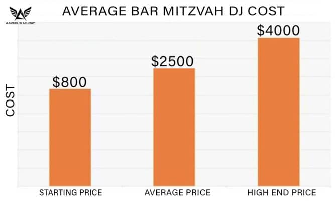 Bar-Mitzvah-DJ-Costs-2022